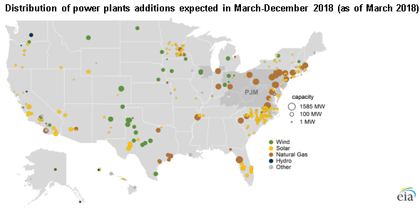 distribution of power plants additions in Mar-Dec 2018, as described in the article text