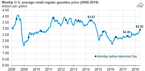 National Average Gasoline Prices Approach 3 Per Gallon Heading Into Memorial Day Today In Energy U S Energy Information Administration Eia