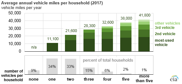 U S Households With More Vehicles Travel More But Use Additional Vehicles Less Today In Energy U S Energy Information Administration Eia