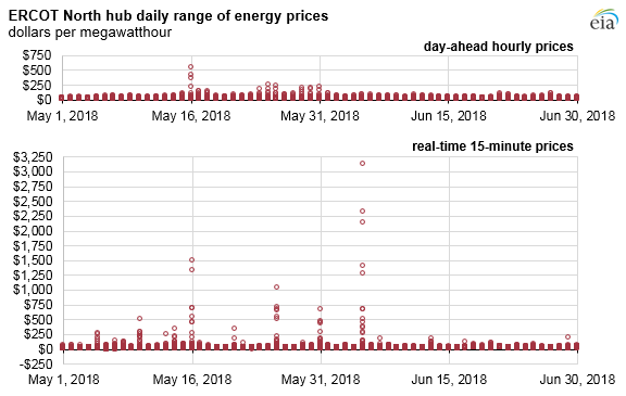 ERCOT North hub daily range of energy prices, as explained in the article text