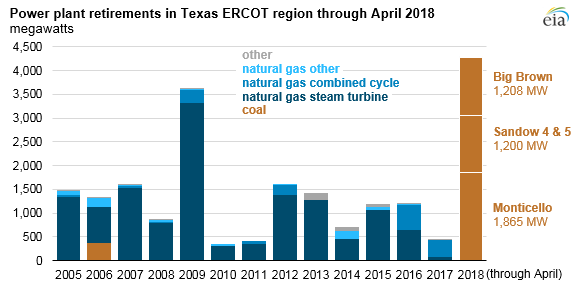 power plant retirement in Texas ERCOT region through April 2018, as explained in the article text