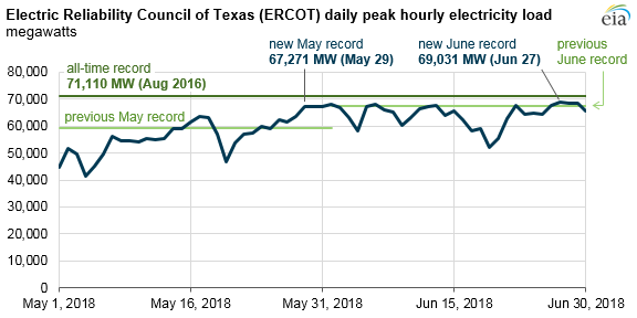 ERCOT daily peak hourly electricity load, as explained in the article text