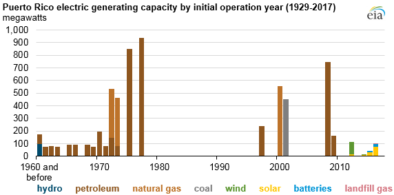 Puerto Rico electric generating capacity by initial operation year, as explained in the article text