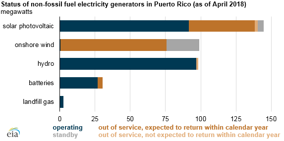 status of non-fossil fuel electricity in Puerto Rico, as explained in the article text