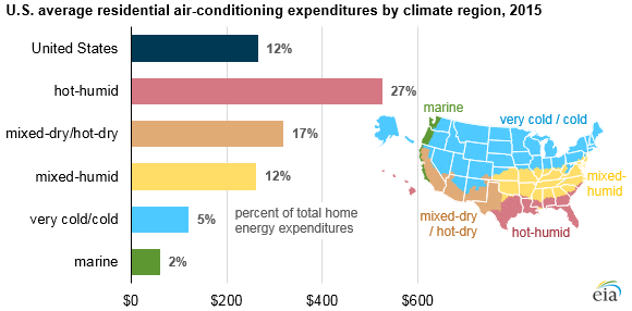 U.S. annual average residential air-conditioning expenditures by climate region, as explained in the article text