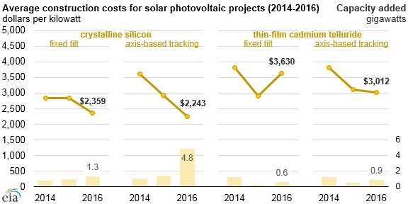 average construction costs for solar photovoltaic projects