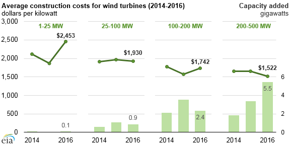 average construction costs for wind turbines
