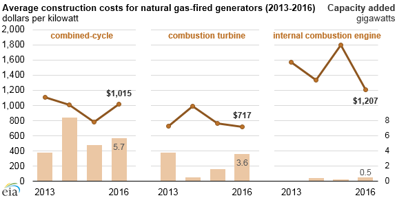 average construction costs for natural gas-fired generators