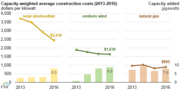 Average U.S. construction costs for solar and wind continued to fall in 2016