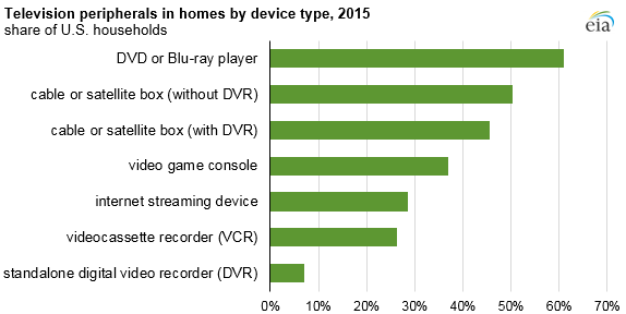 television peripherals in homes by device type