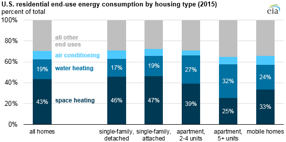 U.S. residential end-use consumption by housing type