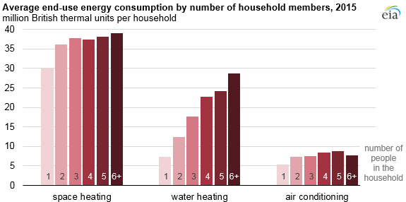 averager end-use consumption by number of household members