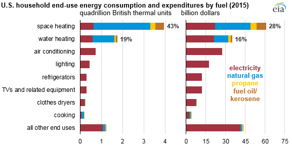 U.S. household end-use consumption and expenditures