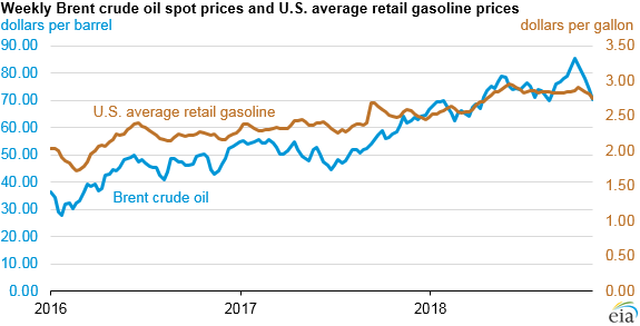 еженедельные спотовые цены на нефть Brent и средние розничные цены на бензин в США