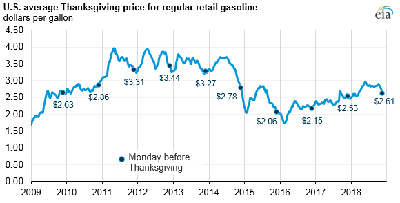 США средняя цена Благодарения за обычный розничный бензин