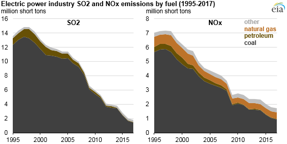 Changes In Coal Sector Led To Less So2 And Nox Emissions From Electric Power Industry Today In Energy U S Energy Information Administration Eia