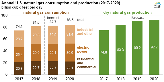 flat-natural-gas-prices-record-production-through-2020-eia