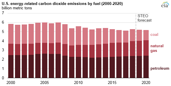 U S Energy Related Co2 Emissions Increased In 18 But Will Likely Fall In 19 And Today In Energy U S Energy Information Administration Eia
