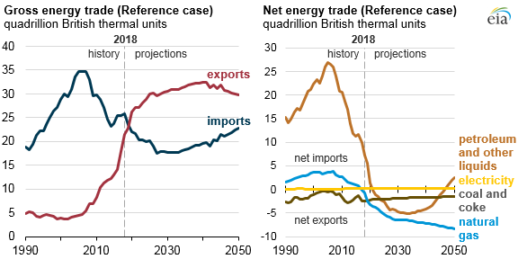 united states net exporter of natural gas