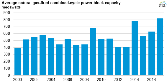 average natural gas-fired combined-cycle power block capacity