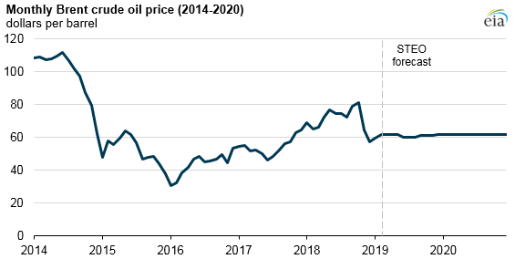 World Oil Prices Chart 2018