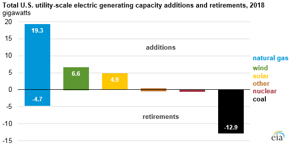 total U.S. utility-scale electric generating capacity additions and retirements