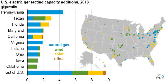 U.S. electric generating capacity additions