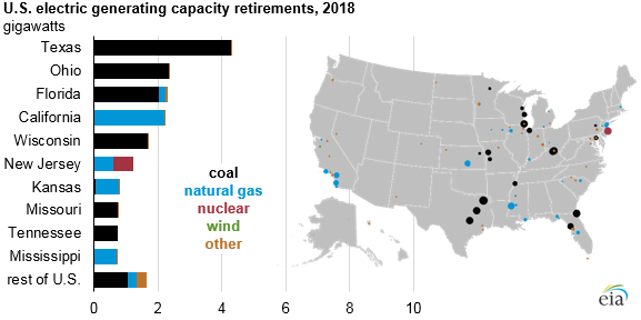 U.S. electric generating capacity retirements