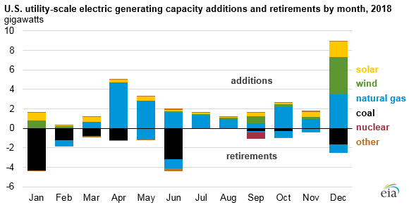 U.S. utility-scale electric generating capacity additions and retirements