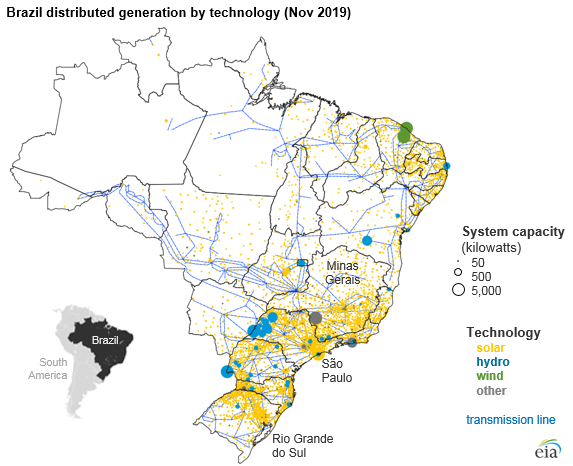 Distributed generation: the strategy in Brazil