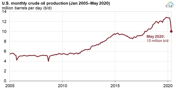 U.s. Energy Information Administration - Eia - Independent Statistics 