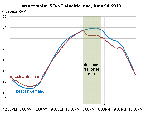 graph of ISO-NE Electric Load Curve June 24, 2010, as described in the article text