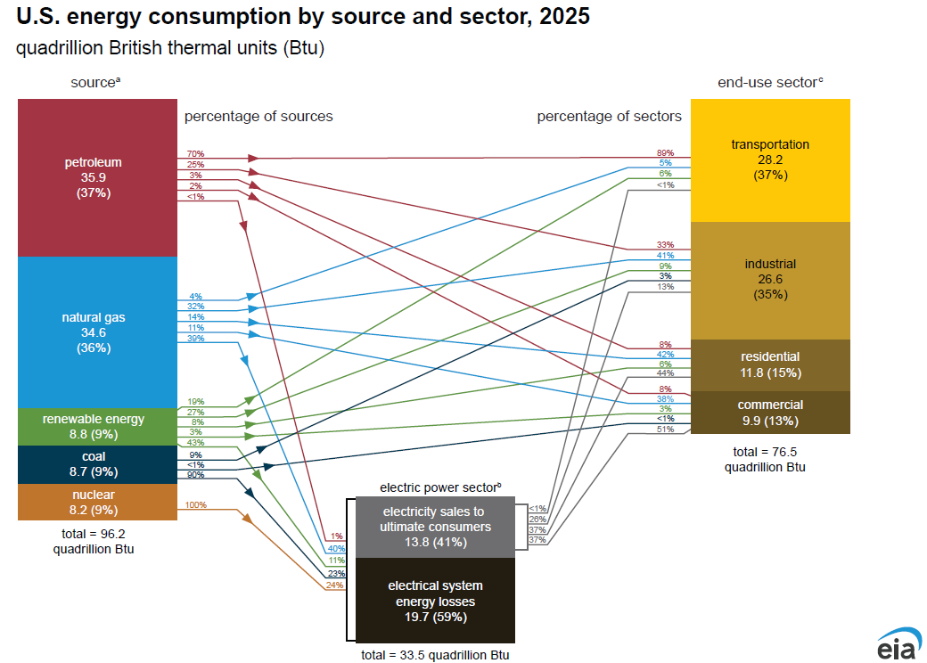 Consumption by Source and Sector diagram image